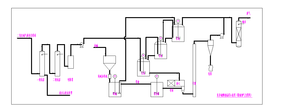 湖南保險(xiǎn)粉工藝技術(shù),湖南二氧化硫生產(chǎn)工藝供應(yīng),湖南焦亞硫酸鈉,湖南茂盛化工新科技有限公司
