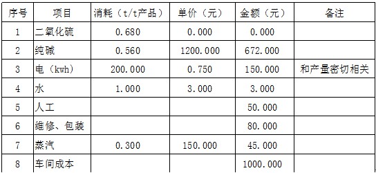 湖南保險(xiǎn)粉工藝技術(shù),湖南二氧化硫生產(chǎn)工藝供應(yīng),湖南焦亞硫酸鈉,湖南茂盛化工新科技有限公司